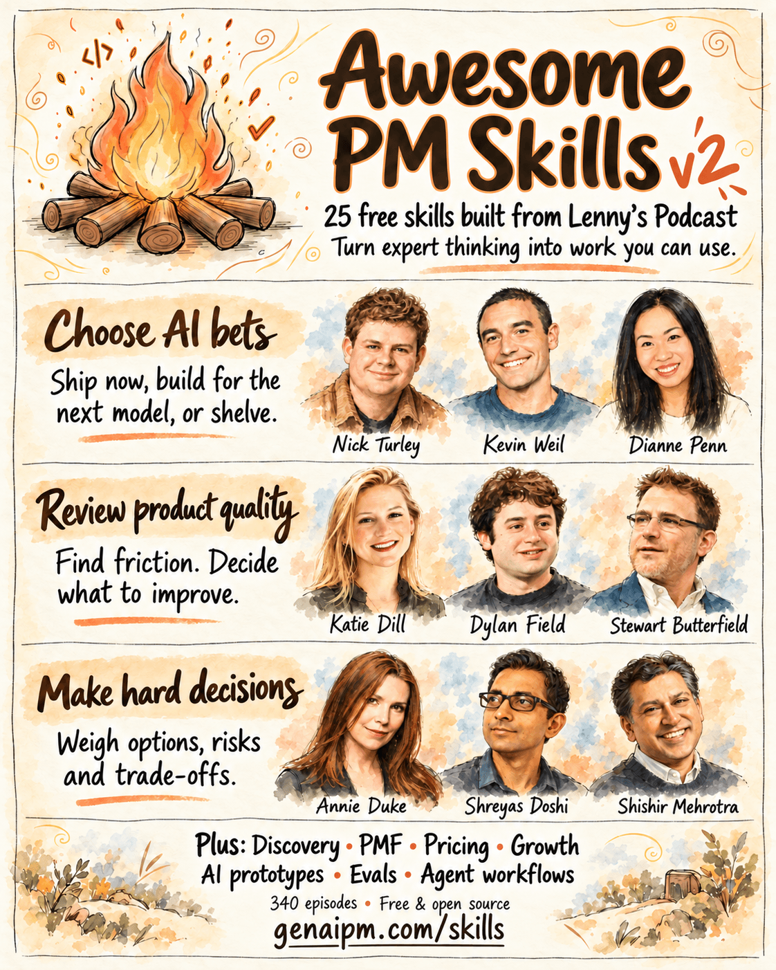 Awesome PM Skills v2 watercolor poster showing expert trios for AI bets, product quality and hard decisions